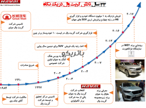 تاریخچه خودروسازی هاوال