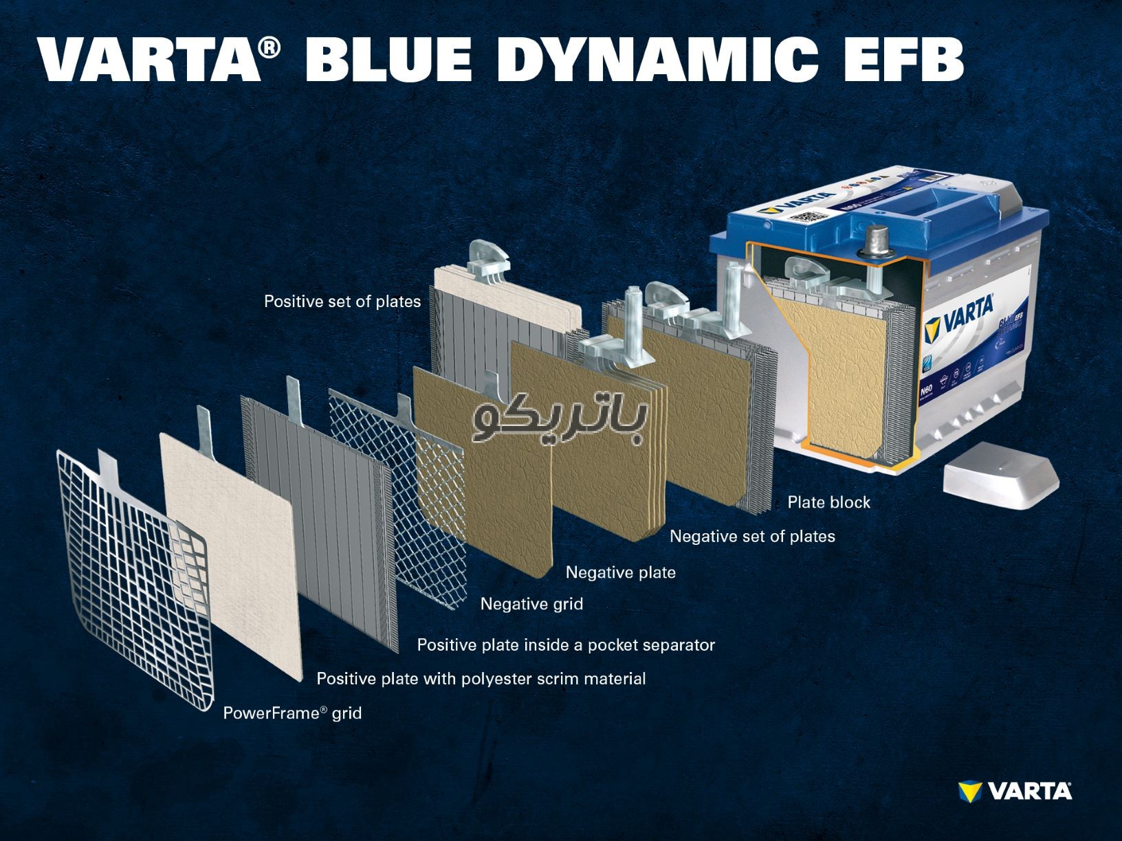 سیستم استارت استاپ خودرو ساختار باتری EFB سیستم استارت استاپ خودرو