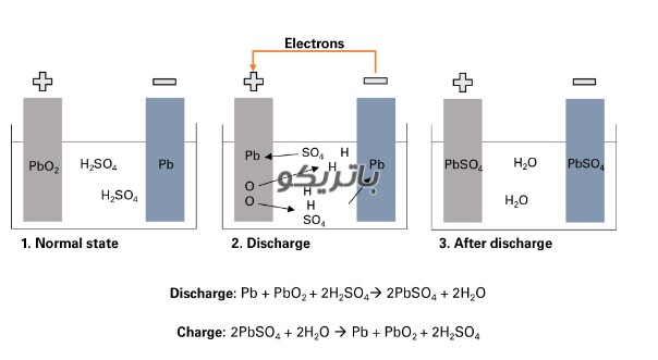 عملکرد شارژ و دشارژ باتری ماشین ساختار باتری ماشین