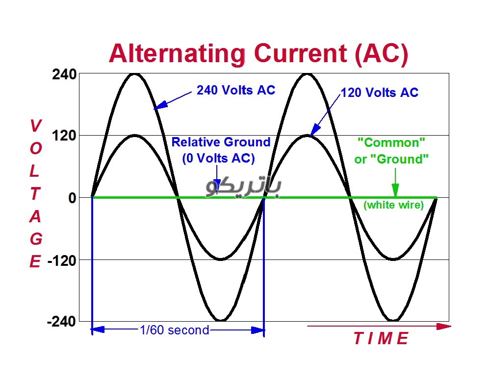 Alternating Current نحوه تبدیل باتری ماشین به برق شهری