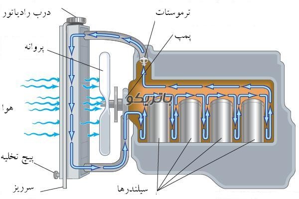 اجزای سیستم خنک کننده موتور سیستم خنک کننده موتور خودرو